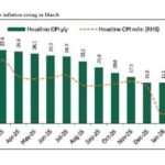 Projection-shows-headline-inflation-rising-in-March-647x337