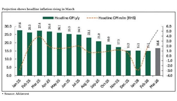 Projection-shows-headline-inflation-rising-in-March-647x337