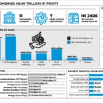 11-listed-firms-post-N3.06tn-half-year-profit