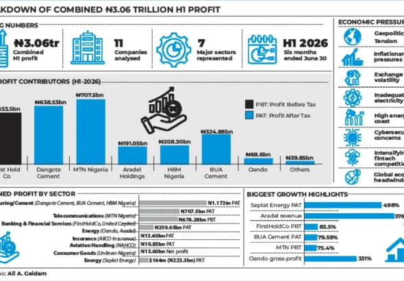 11-listed-firms-post-N3.06tn-half-year-profit