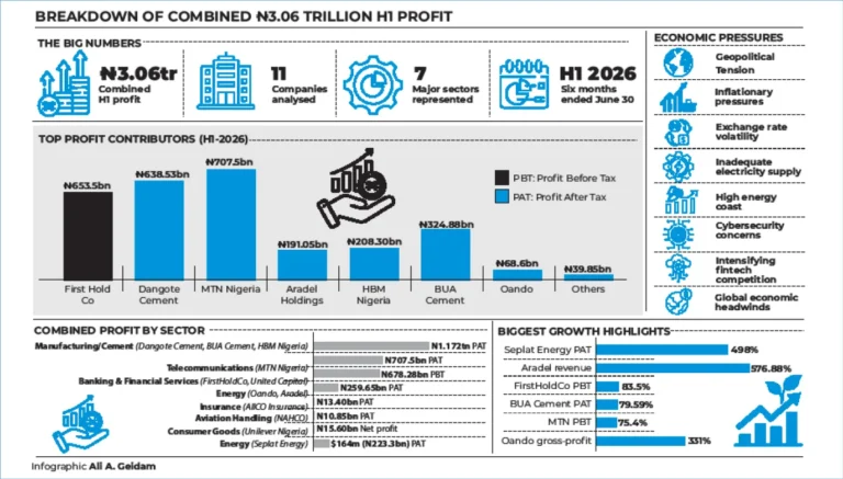 11-listed-firms-post-N3.06tn-half-year-profit
